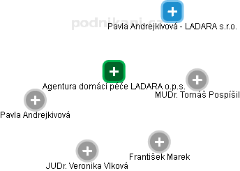 Agentura domácí péče LADARA o.p.s. - obrázek vizuálního zobrazení vztahů obchodního rejstříku