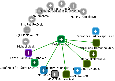 MAS 21, o.p.s. - obrázek vizuálního zobrazení vztahů obchodního rejstříku