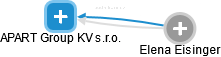 APART Group KV s.r.o. - obrázek vizuálního zobrazení vztahů obchodního rejstříku