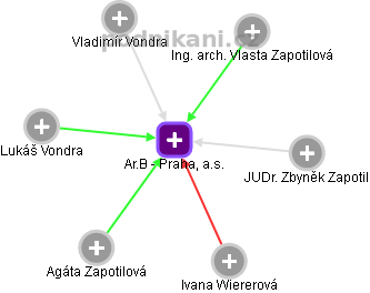 Ar.B - Praha, a.s. - obrázek vizuálního zobrazení vztahů obchodního rejstříku