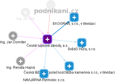 České lupkové závody, a.s. - obrázek vizuálního zobrazení vztahů obchodního rejstříku