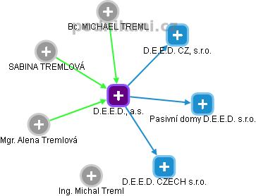 D.E.E.D., a.s. - obrázek vizuálního zobrazení vztahů obchodního rejstříku