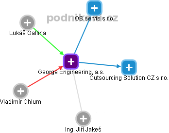 George Engineering, a.s. - obrázek vizuálního zobrazení vztahů obchodního rejstříku
