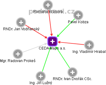 CEDA Maps a.s. - obrázek vizuálního zobrazení vztahů obchodního rejstříku