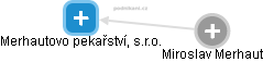Merhautovo pekařství, s.r.o. - obrázek vizuálního zobrazení vztahů obchodního rejstříku