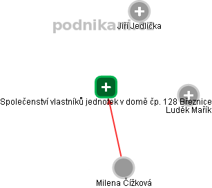 Společenství vlastníků jednotek v domě čp. 128 Březnice - obrázek vizuálního zobrazení vztahů obchodního rejstříku