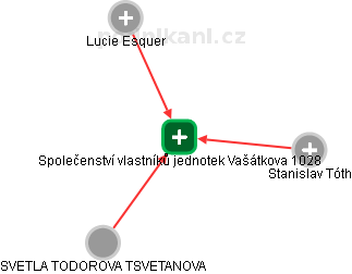 Společenství vlastníků jednotek Vašátkova 1028 - obrázek vizuálního zobrazení vztahů obchodního rejstříku