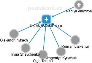 UK ANASTASIE s.r.o. - obrázek vizuálního zobrazení vztahů obchodního rejstříku