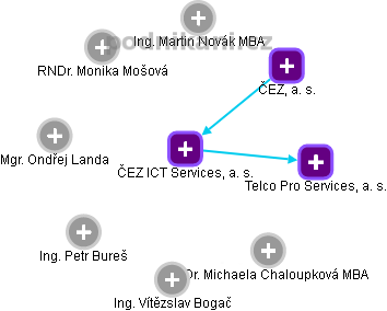 ČEZ ICT Services, a. s. - obrázek vizuálního zobrazení vztahů obchodního rejstříku