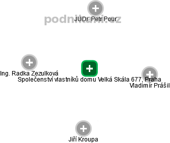 Společenství vlastníků domu Velká Skála 677, Praha - obrázek vizuálního zobrazení vztahů obchodního rejstříku