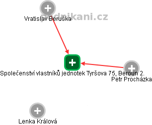 Společenství vlastníků jednotek Tyršova 75, Beroun 2. - obrázek vizuálního zobrazení vztahů obchodního rejstříku