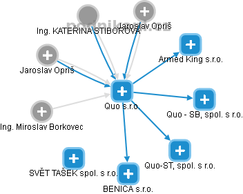 Quo s.r.o. - obrázek vizuálního zobrazení vztahů obchodního rejstříku