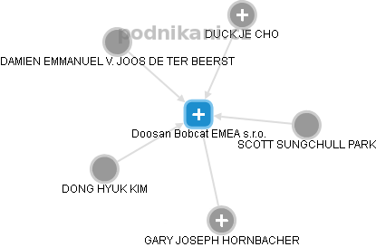 Doosan Bobcat EMEA s.r.o. - obrázek vizuálního zobrazení vztahů obchodního rejstříku