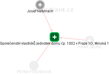 Společenství vlastníků jednotek domu čp. 1002 v Praze 1O, Minská 1 - obrázek vizuálního zobrazení vztahů obchodního rejstříku