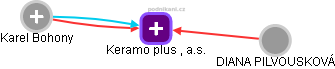 Keramo plus , a.s. - obrázek vizuálního zobrazení vztahů obchodního rejstříku