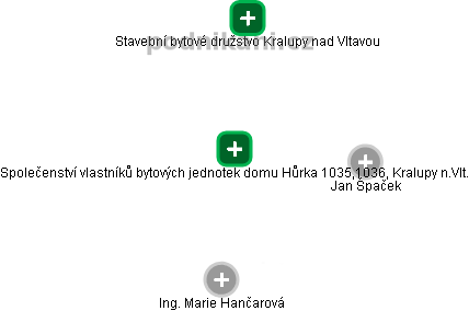 Společenství vlastníků bytových jednotek domu Hůrka 1035,1036, Kralupy n.Vlt. - obrázek vizuálního zobrazení vztahů obchodního rejstříku
