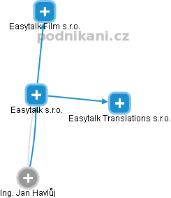 Easytalk s.r.o. - obrázek vizuálního zobrazení vztahů obchodního rejstříku