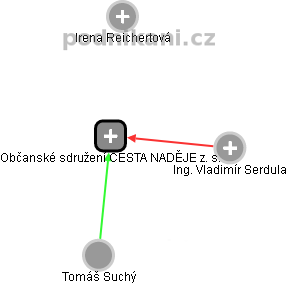 Občanské sdružení CESTA NADĚJE z. s. - obrázek vizuálního zobrazení vztahů obchodního rejstříku