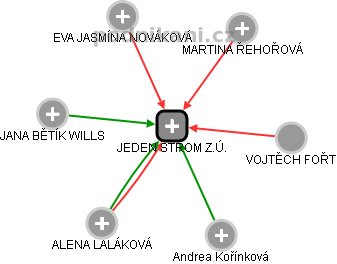 JEDEN STROM  Z.Ú. - obrázek vizuálního zobrazení vztahů obchodního rejstříku