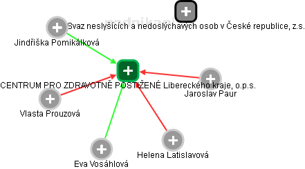 CENTRUM PRO ZDRAVOTNĚ POSTIŽENÉ Libereckého kraje, o.p.s. - obrázek vizuálního zobrazení vztahů obchodního rejstříku