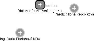 Občanské sdružení Logo z.s. - obrázek vizuálního zobrazení vztahů obchodního rejstříku