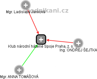 Klub národní házené Spoje Praha, z. s. - obrázek vizuálního zobrazení vztahů obchodního rejstříku