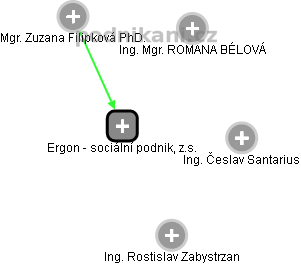 Ergon - sociální podnik, z.s. - obrázek vizuálního zobrazení vztahů obchodního rejstříku