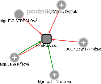 PFERDA z.ú. - obrázek vizuálního zobrazení vztahů obchodního rejstříku