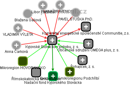 Kyjovské Slovácko v pohybu, z. s. - obrázek vizuálního zobrazení vztahů obchodního rejstříku