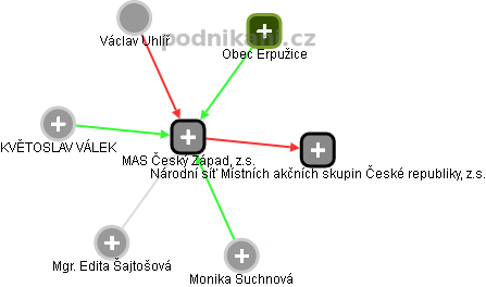 MAS Český Západ, z.s. - obrázek vizuálního zobrazení vztahů obchodního rejstříku