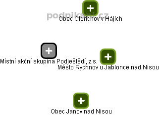 Místní akční skupina Podještědí, z.s. - obrázek vizuálního zobrazení vztahů obchodního rejstříku