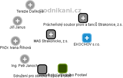 MAS Strakonicko, z.s. - obrázek vizuálního zobrazení vztahů obchodního rejstříku