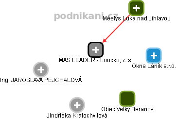 MAS LEADER - Loucko, z. s. - obrázek vizuálního zobrazení vztahů obchodního rejstříku