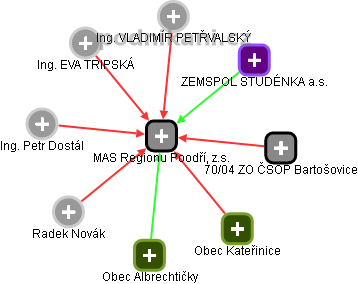 MAS Regionu Poodří, z.s. - obrázek vizuálního zobrazení vztahů obchodního rejstříku