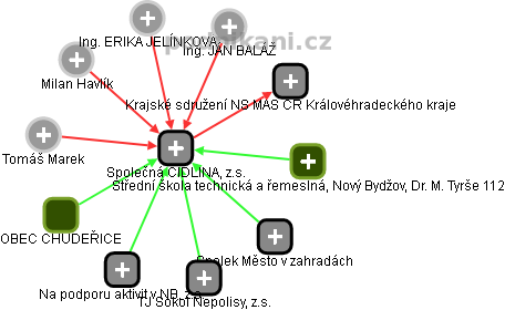 Společná CIDLINA, z.s. - obrázek vizuálního zobrazení vztahů obchodního rejstříku