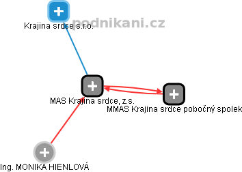 MAS Krajina srdce, z.s. - obrázek vizuálního zobrazení vztahů obchodního rejstříku