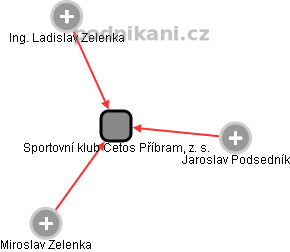 Sportovní klub Cetos Příbram, z. s. - obrázek vizuálního zobrazení vztahů obchodního rejstříku