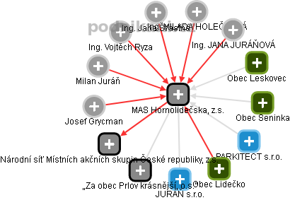 MAS Hornolidečska, z.s. - obrázek vizuálního zobrazení vztahů obchodního rejstříku