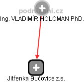 Jitřenka Bučovice z.s. - obrázek vizuálního zobrazení vztahů obchodního rejstříku