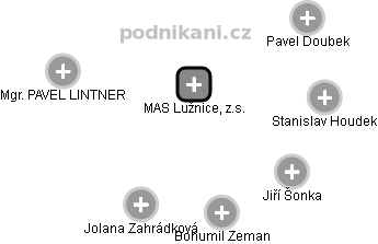 MAS Lužnice, z.s. - obrázek vizuálního zobrazení vztahů obchodního rejstříku