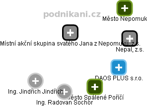 Místní akční skupina svatého Jana z Nepomuku, z.s. - obrázek vizuálního zobrazení vztahů obchodního rejstříku