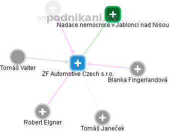 ZF Automotive Czech s.r.o. - obrázek vizuálního zobrazení vztahů obchodního rejstříku