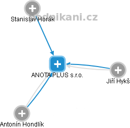 ANOTA PLUS s.r.o. - obrázek vizuálního zobrazení vztahů obchodního rejstříku