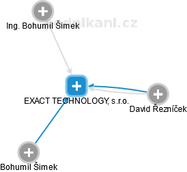 EXACT TECHNOLOGY, s.r.o. - obrázek vizuálního zobrazení vztahů obchodního rejstříku