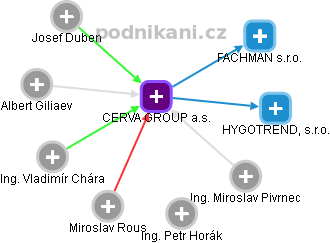 CERVA GROUP a.s. - obrázek vizuálního zobrazení vztahů obchodního rejstříku