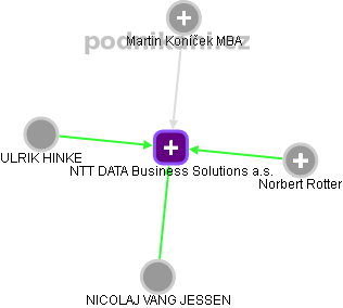 NTT DATA Business Solutions a.s. - obrázek vizuálního zobrazení vztahů obchodního rejstříku