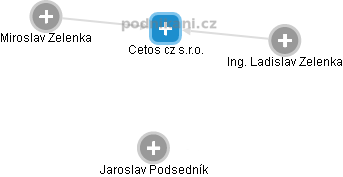 Cetos cz s.r.o. - obrázek vizuálního zobrazení vztahů obchodního rejstříku