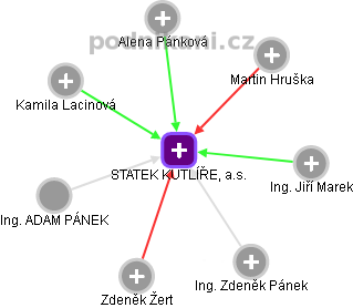 STATEK KUTLÍŘE, a.s. - obrázek vizuálního zobrazení vztahů obchodního rejstříku