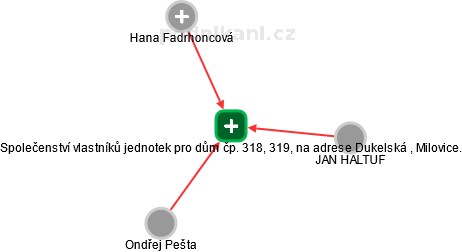 Společenství vlastníků jednotek pro dům čp. 318, 319, na adrese Dukelská , Milovice. - obrázek vizuálního zobrazení vztahů obchodního rejstříku