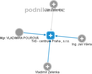 TvS - centrum Praha , s.r.o. - obrázek vizuálního zobrazení vztahů obchodního rejstříku